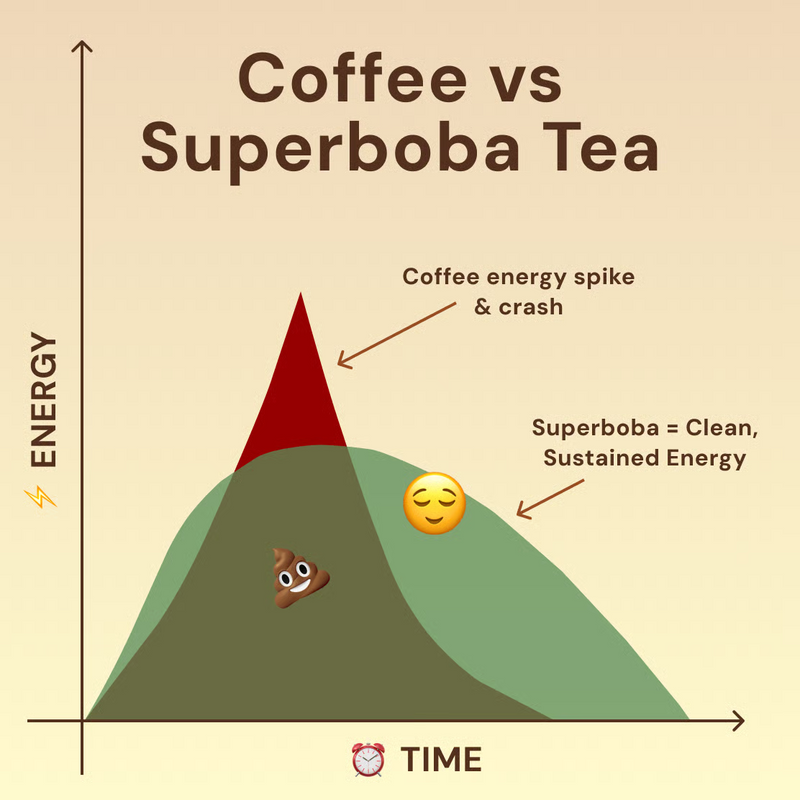 No more 3pm coffee crash — 6-8 hours of clean energy