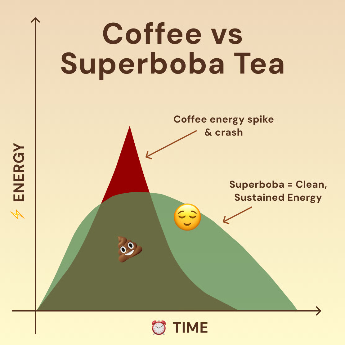 No Crashes From Coffee